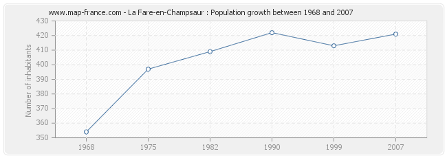 Population La Fare-en-Champsaur
